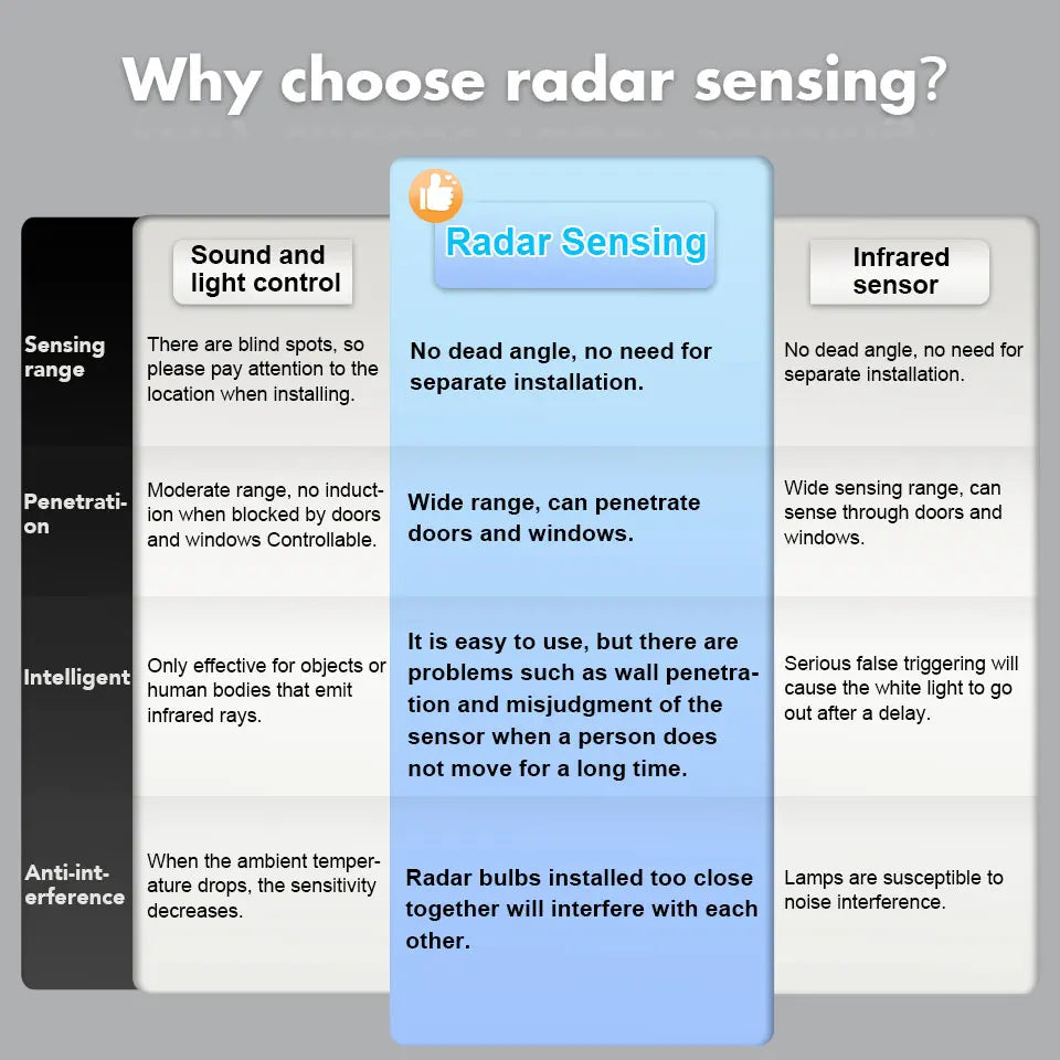 1pc Motion Sensor LED Bulb 6W 9W 12W 15W 18W 20W E27 Radar Sensor Light Lamp Lamparas 110V 220V For Home Stair Pathway